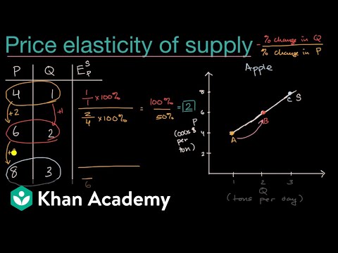 Introduction to price elasticity of supply | APⓇ Microeconomics | Khan Academy