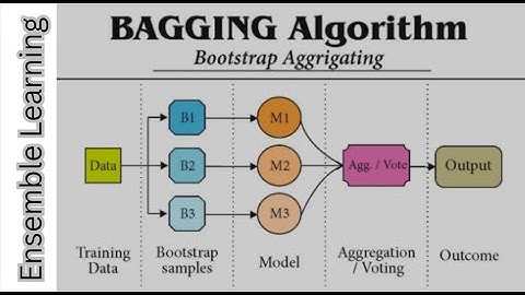 Bytes of Knowledge 11: Bagging or Bootstrap Aggregating