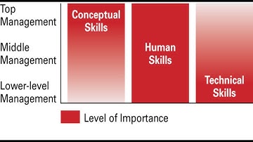 Skills That Managers Need