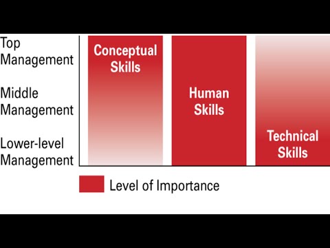 Skills That Managers Need
