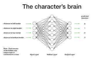 AvoidTheLimits - Neural Network Demo - Java
