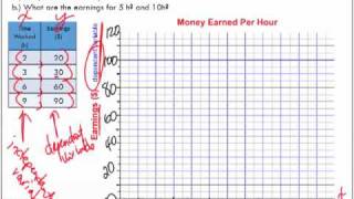 Graphing Linear Relationships
