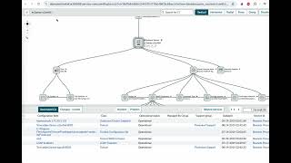 ServiceNow ITSM - Incident , CI and Dependency Map