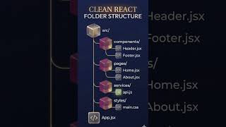 Best way to learn react folder structure #shorts #ytshorts #technicalguruji #new #viral