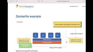 Docker Create Image with troubleshooting - Part1