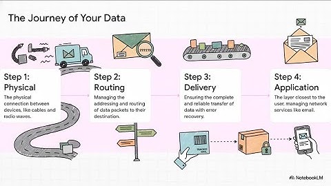 🛡️Mastering OSI Model & ISC2 Domain 4: Network Security Concepts REVIEW