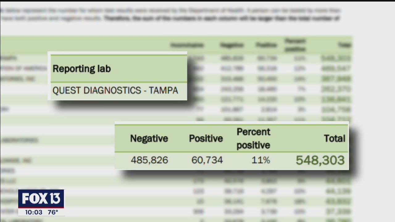 Some Florida Labs Only Reported Positive Covid 19 Results Not