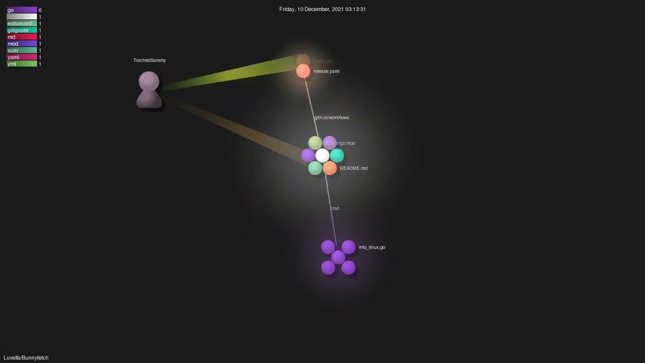 Luvella/Bunnyfetch - Gource visualisation