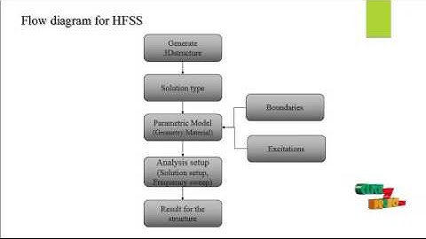Microstrip Sierpinski Carpet Antenna Using Transmission line | Final Year Projects 2016 - 2017
