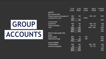 CIMA F2 and MCS Theory - Group Accounts