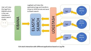 Real TIme Python Log Ingestion with Logstash & elk and Visualize Logs on Kibana | Demo & Code
