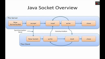 Sockets Programming part 1 شرح نظري