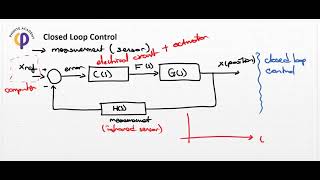 System Dynamics - Les 4 - Closed Loop Control