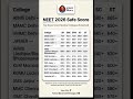 neet 2026 safe score #cutoffneet2026