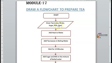 GW BASIC - Lecture 17 FLOWCHART TO PREPARE A TEA