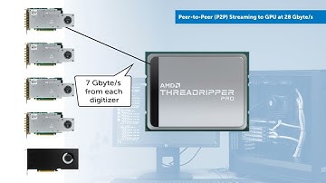 28 GBPS streaming to GPU utilizing 4 ADQ32 digitizers