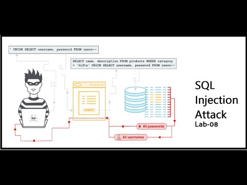 SQL injection attack,
