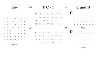 Permuted Choice 1 & 2