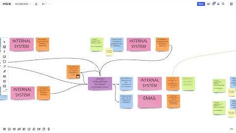 Process Modelling EventStorming