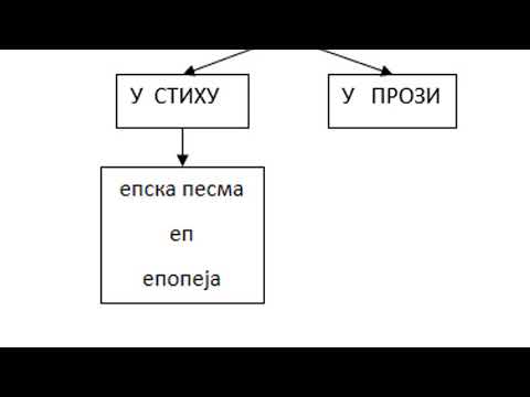 КЊИЖЕВНИ РОДОВИ И ВРСТЕ У УМЕТНИЧКОЈ КЊИЖЕВНОСТИ