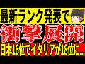 【サッカー日本代表】FIFAランキングで日本は18位に、そしてイロレーティングも発表でイタリアがまさかの18位に…【ゆっくりサッカー/海外の反応/ワールドカップ】
