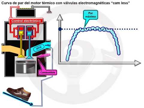 Motor sin árbol de levas Motor sin árbol de levas “cam less” (6/6)