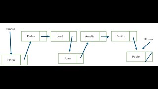 Estructura Lista enlazada en Python