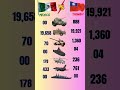 💥 Mexico 🆚 Taiwan – Army, Navy &amp; Air Force Strength 🚀 #ytshorts #mexico #taiwan #viralshorts