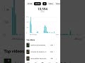 #10kviews #1000subscriber # #vbloger #dancemusic #ytshorts #youtubeshorts #india #ytshorts #shorts