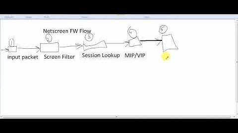 Juniper Netcreen Firewall Packet Flow