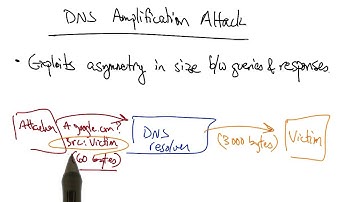 DNS Amplification Attack
