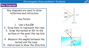 OCR Gateway A P5.3.1 - Electromagnetic Waves and Matter F