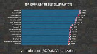 Top 100 of All-Time Best Selling Artists