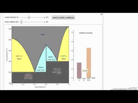 What is a Eutectic? (Interactive Simulation)