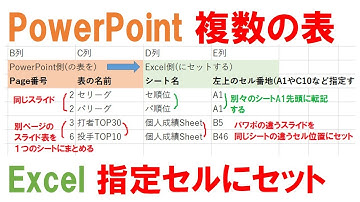 パワーポイントの表 を Excelの指定シート!セルに取り込む PowerPoint Table Row Column Cell VBA デバッグ マクロ作り方・使い方