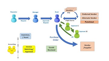 Eyvo eProcurement eBA System work flow Diagram