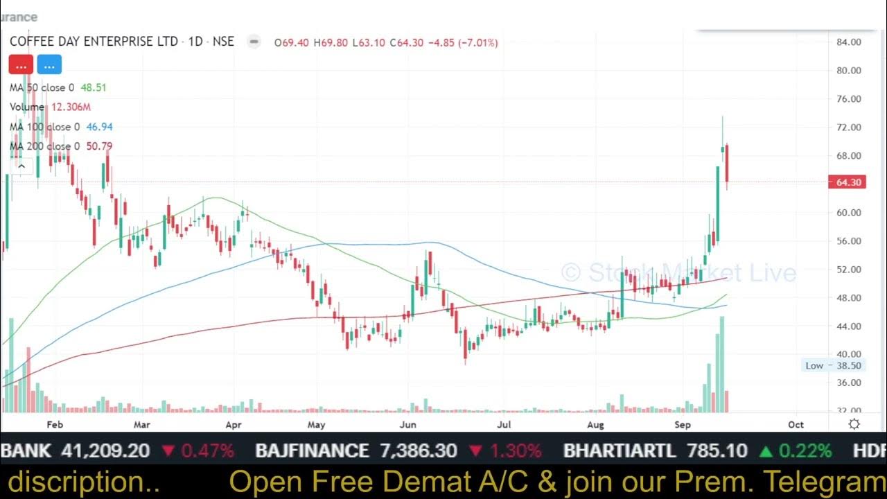 COFFEE DAY Share latest news,cafe coffee day share analysis,coffee day