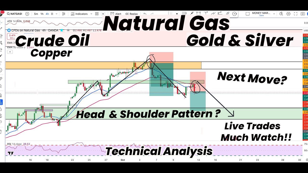 Natural Gas Valid Head & Shoulder pattern ?| Gold | Silver | Crude Oil ...