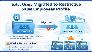 Salesforce Scenario based Interview Question | Access and Permission