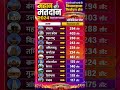 देश की राजनीति में बड़ा मुकाबला! 🇮🇳BreakingNews #PoliticalNews #IndianPolitics #ElectionSurvey #BJP