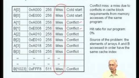 CS5663: High Performance Computer Systems | Lec 30: Cache Aware Programming (Cont…)