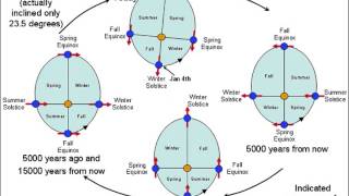 Why Would a Vedic Astrologer use the Tropical Zodiac Guide
