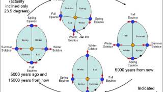 Why Would a Vedic Astrologer use the Tropical Zodiac?