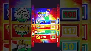 West Bengal Assembly Election 2026 Opinion Poll BJP vs TMC Battle Ground Reality #election #exitpoll