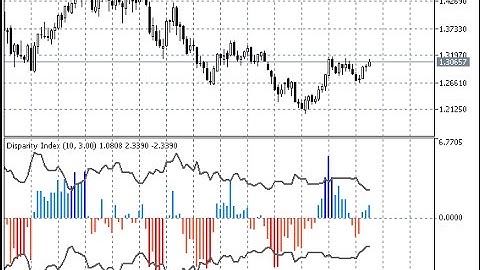 Disparity Index – indicator for MetaTrader 5