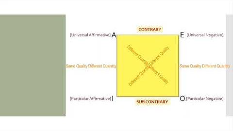 Square of Opposition : Logic Reasoning