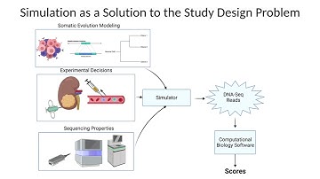 A Clonal Evolution Sequence Simulator for Planning... - Arjun Srivatsa - HiTSeq - Poster - ISMB 2022