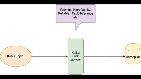 Kafka Aerospike Sink Connector Demo