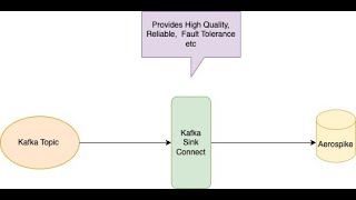 Kafka Aerospike Sink Connector Demo