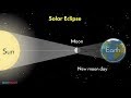 Solar Eclipse and Lunar Eclipse - सूर्य ग्रहण और चंद्र ग्रहण